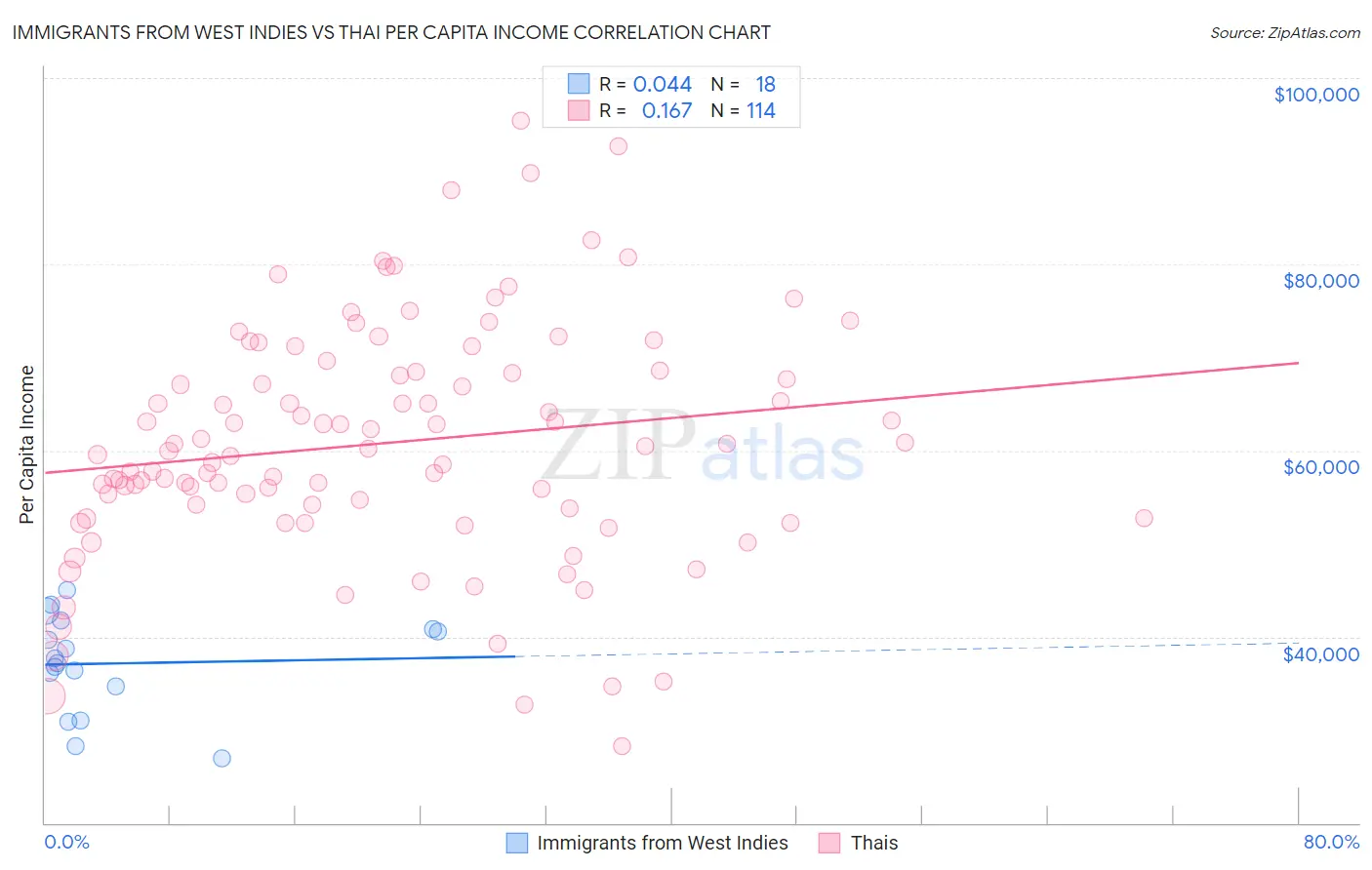 Immigrants from West Indies vs Thai Per Capita Income