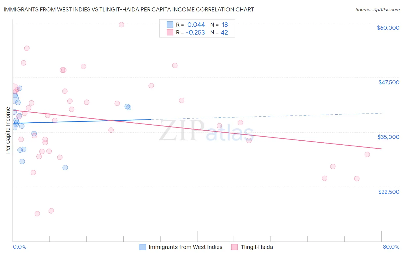 Immigrants from West Indies vs Tlingit-Haida Per Capita Income