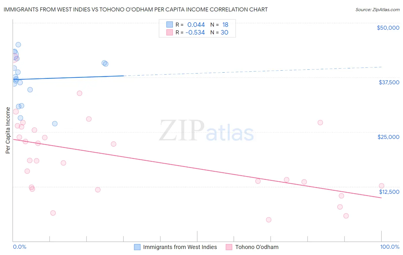 Immigrants from West Indies vs Tohono O'odham Per Capita Income