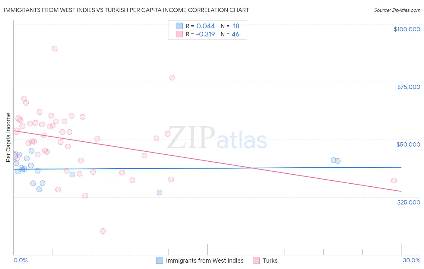 Immigrants from West Indies vs Turkish Per Capita Income