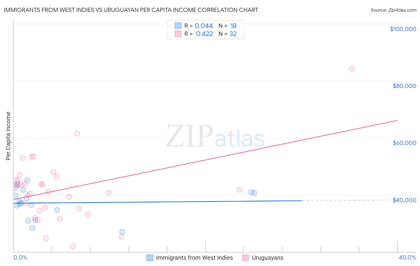 Immigrants from West Indies vs Uruguayan Per Capita Income