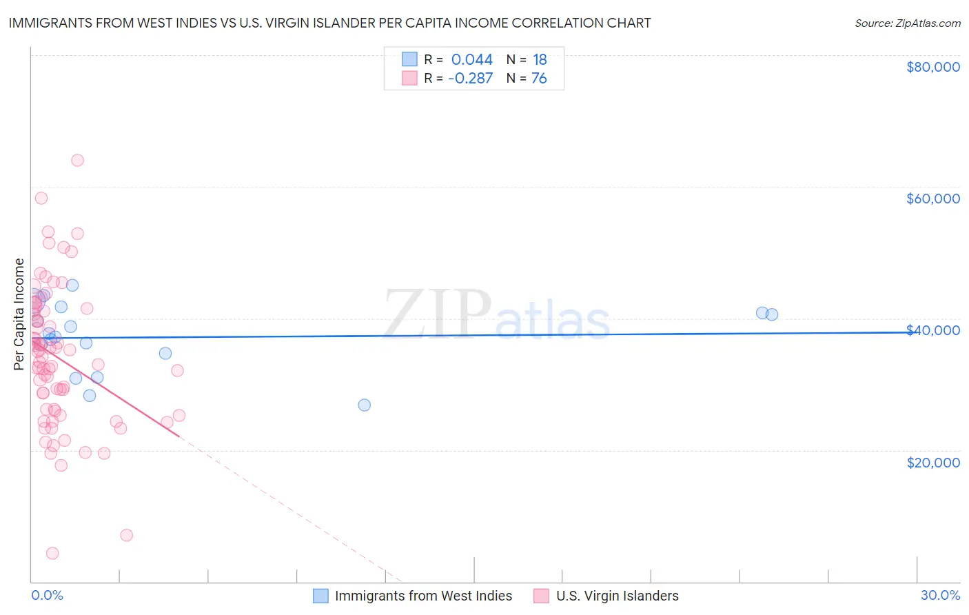 Immigrants from West Indies vs U.S. Virgin Islander Per Capita Income