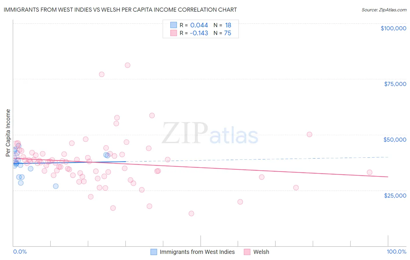 Immigrants from West Indies vs Welsh Per Capita Income