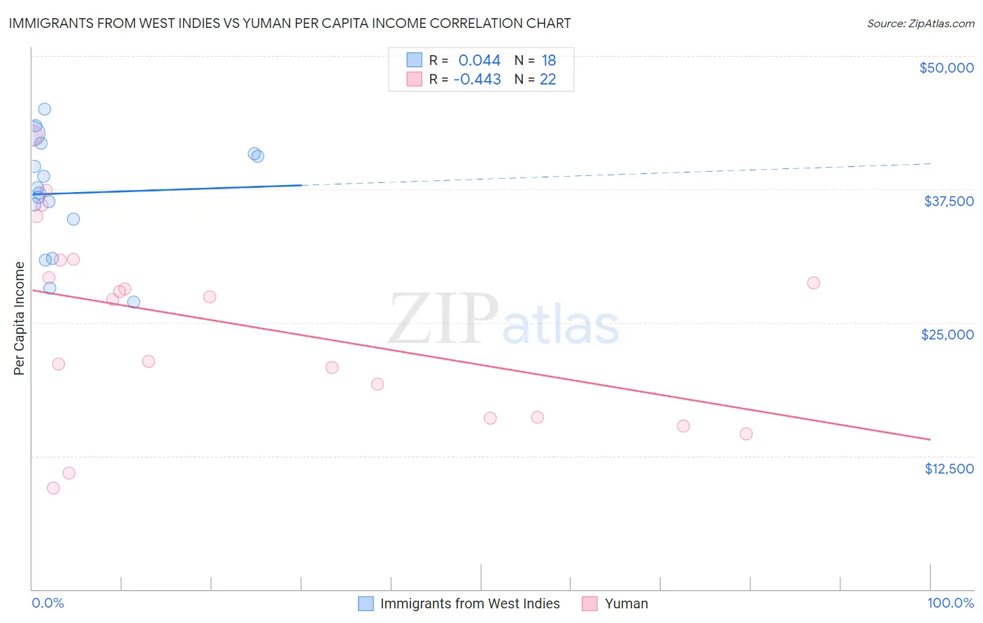 Immigrants from West Indies vs Yuman Per Capita Income