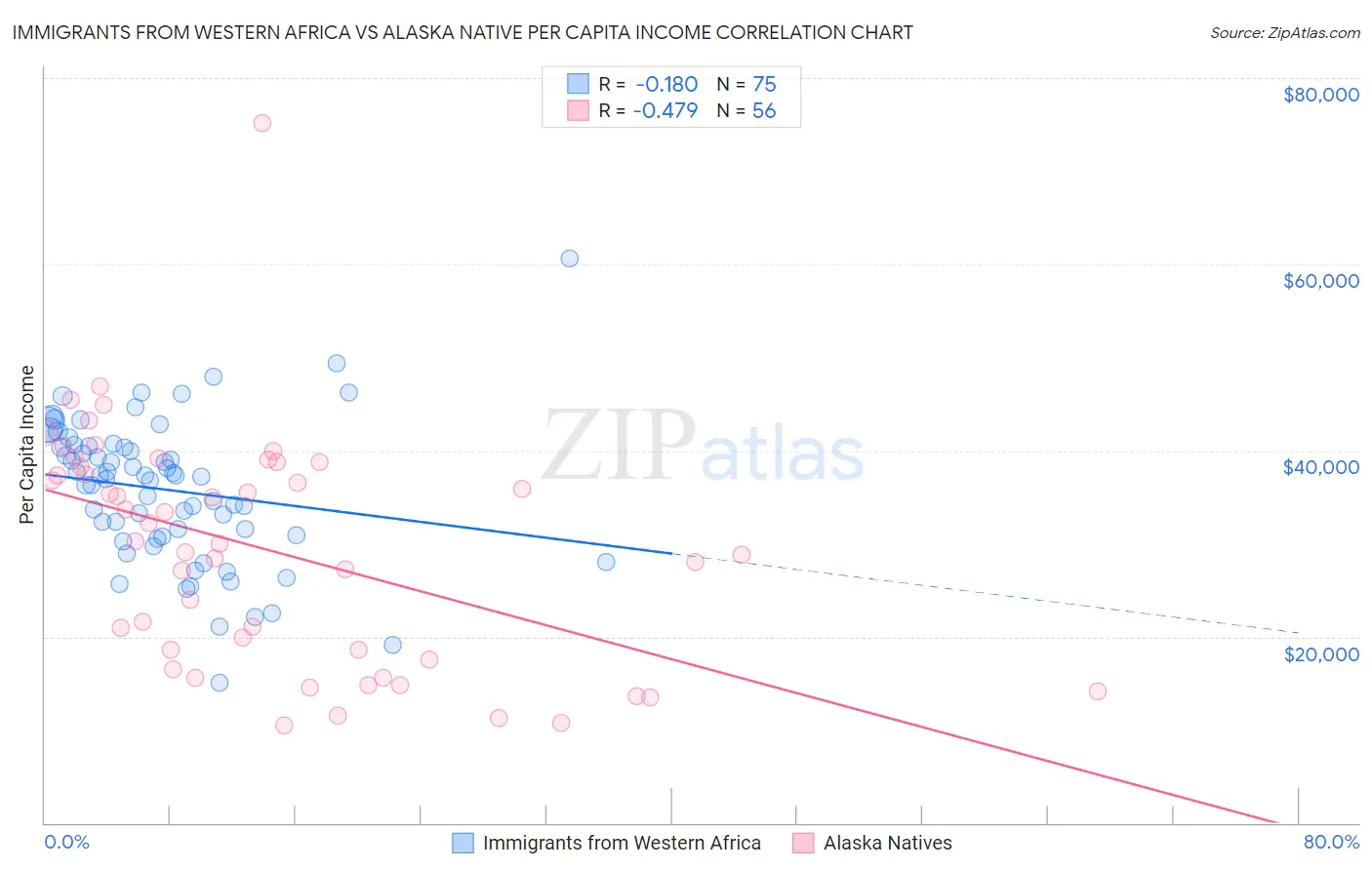 Immigrants from Western Africa vs Alaska Native Per Capita Income