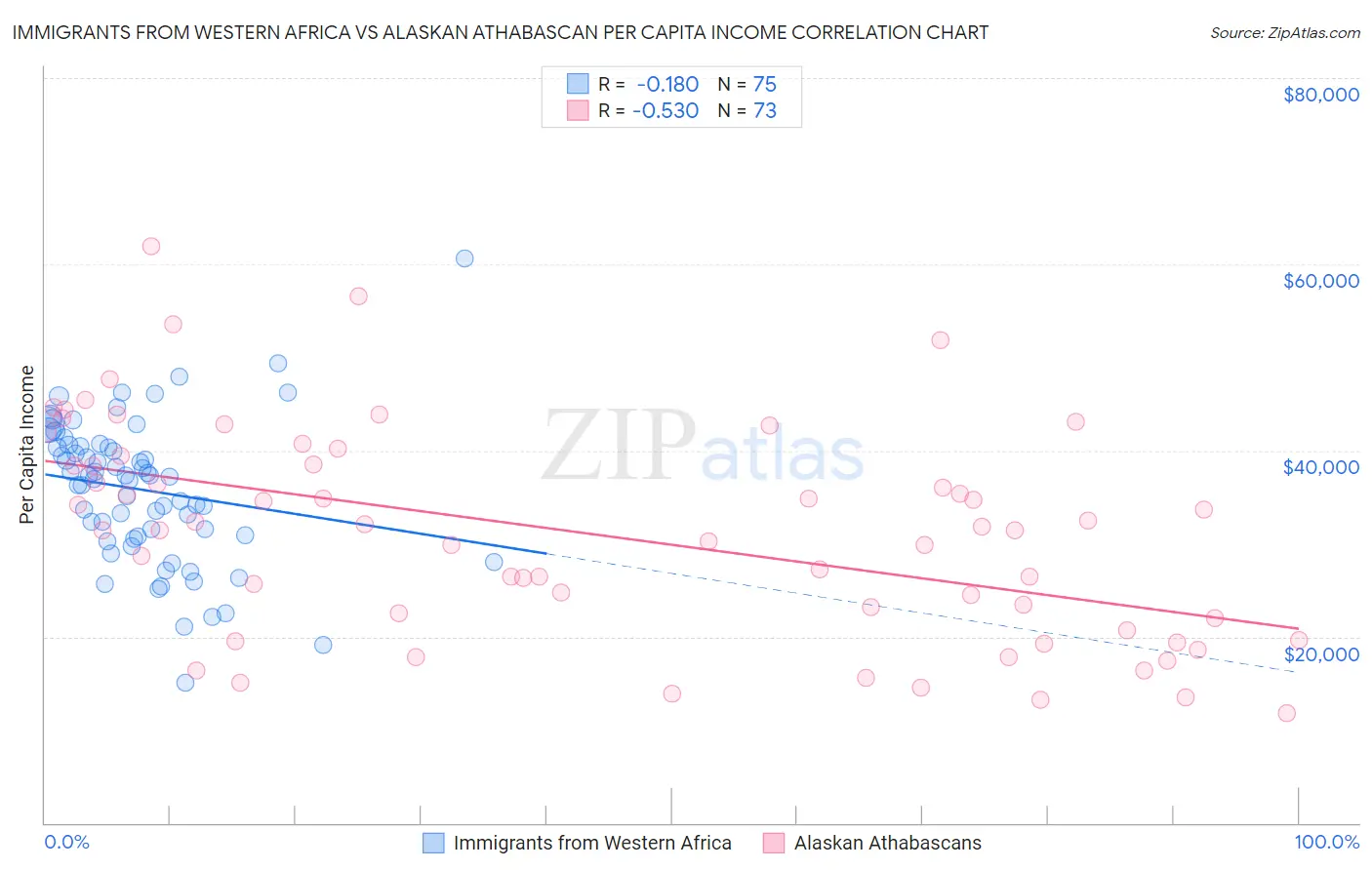 Immigrants from Western Africa vs Alaskan Athabascan Per Capita Income