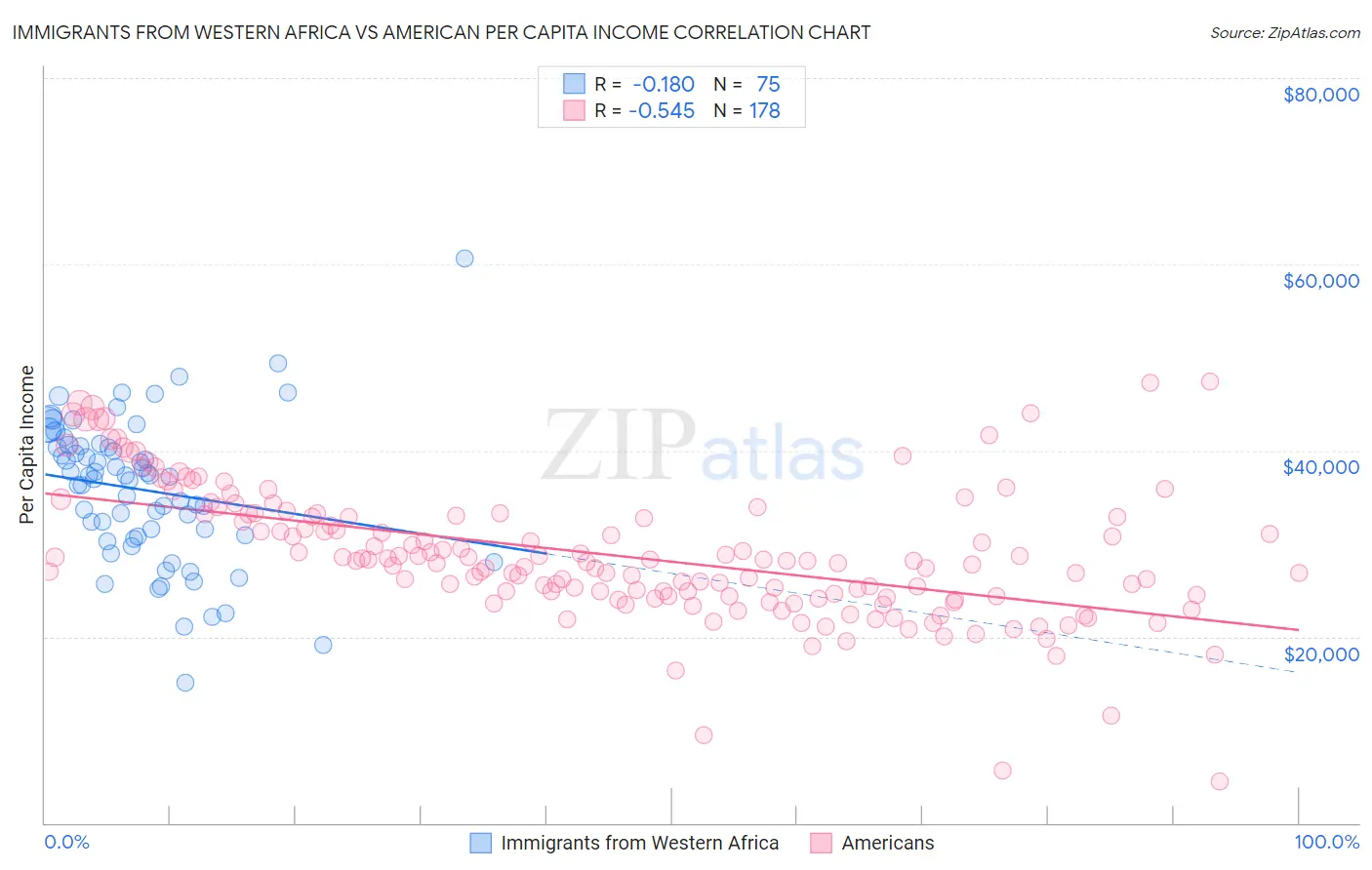 Immigrants from Western Africa vs American Per Capita Income