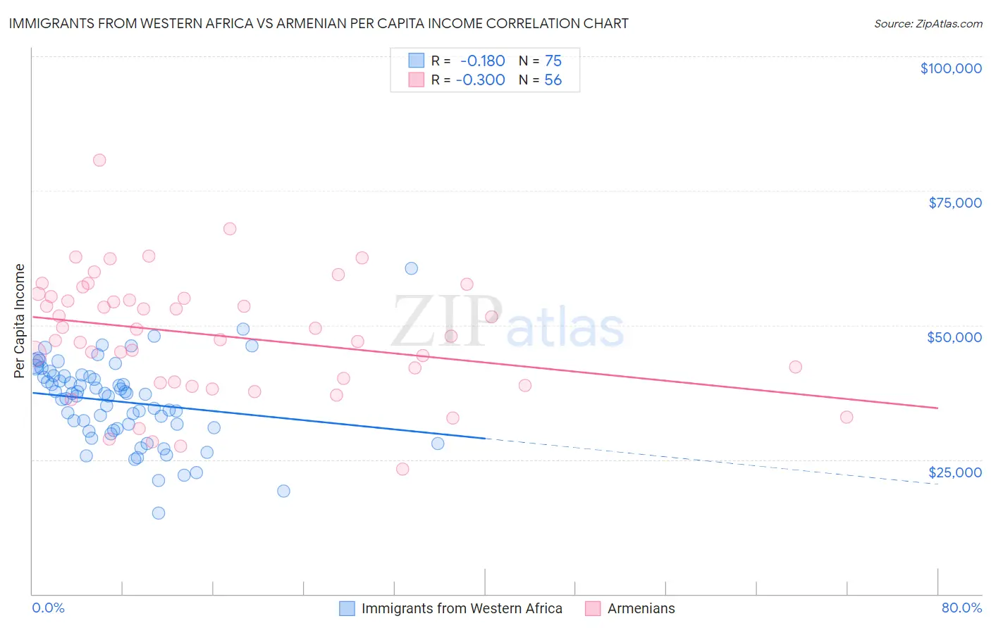 Immigrants from Western Africa vs Armenian Per Capita Income