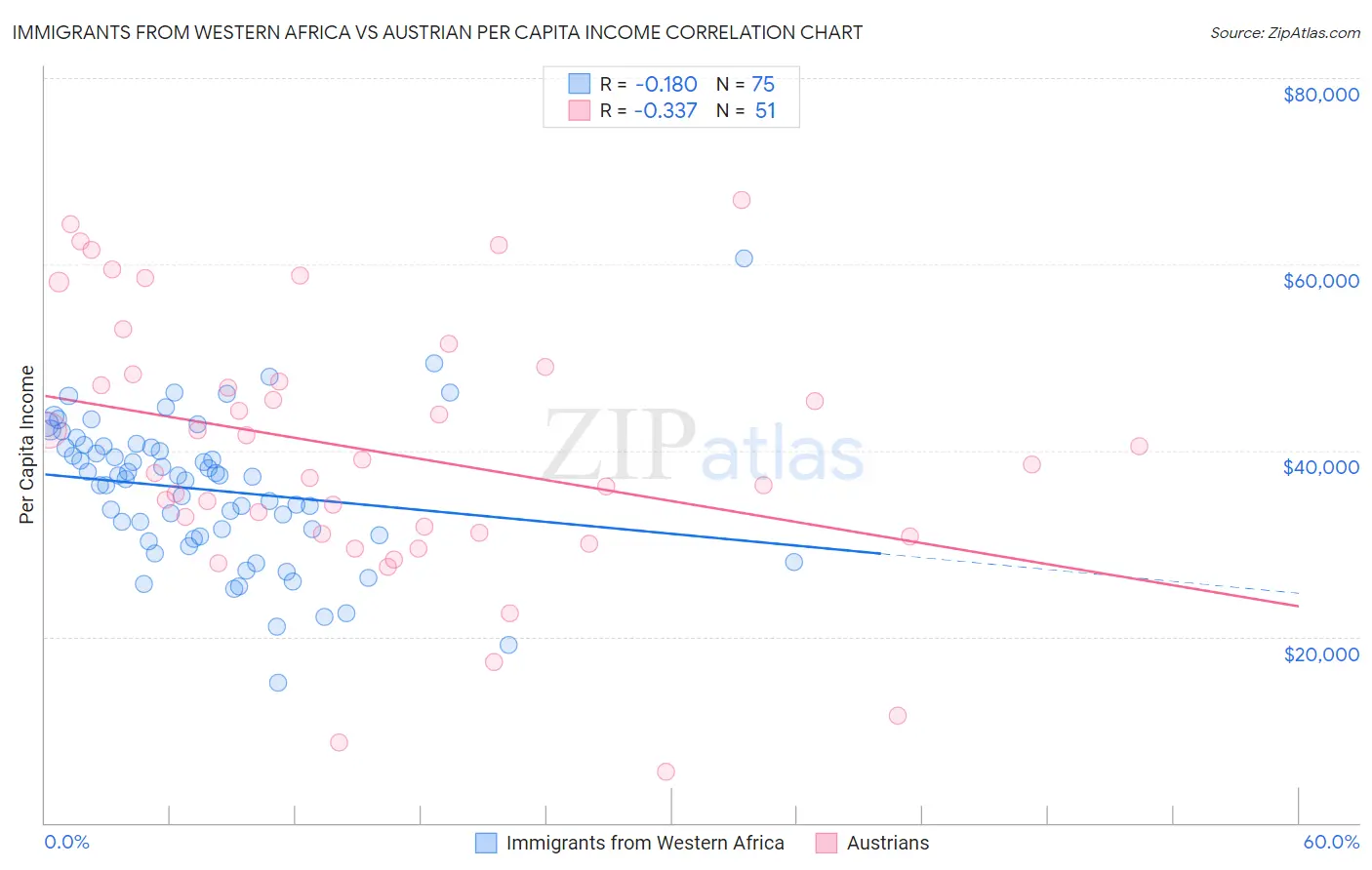 Immigrants from Western Africa vs Austrian Per Capita Income