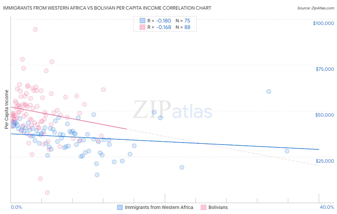 Immigrants from Western Africa vs Bolivian Per Capita Income