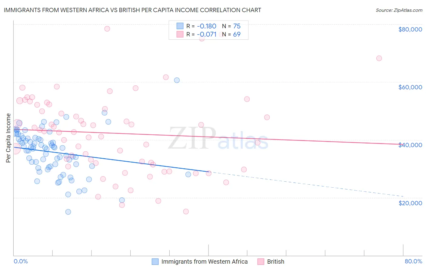 Immigrants from Western Africa vs British Per Capita Income