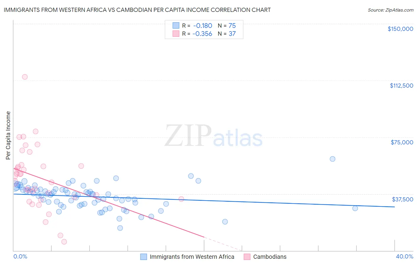 Immigrants from Western Africa vs Cambodian Per Capita Income