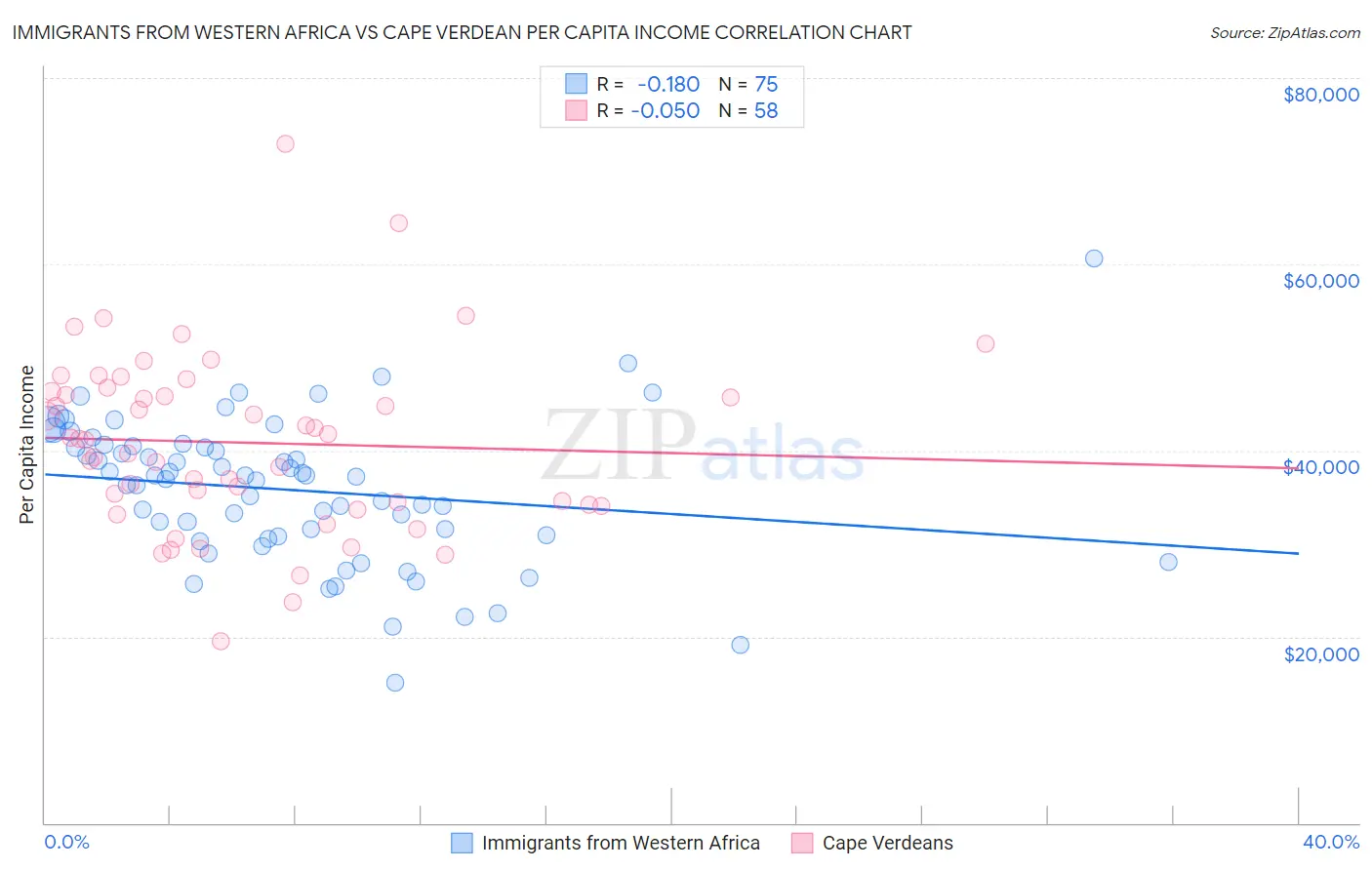 Immigrants from Western Africa vs Cape Verdean Per Capita Income