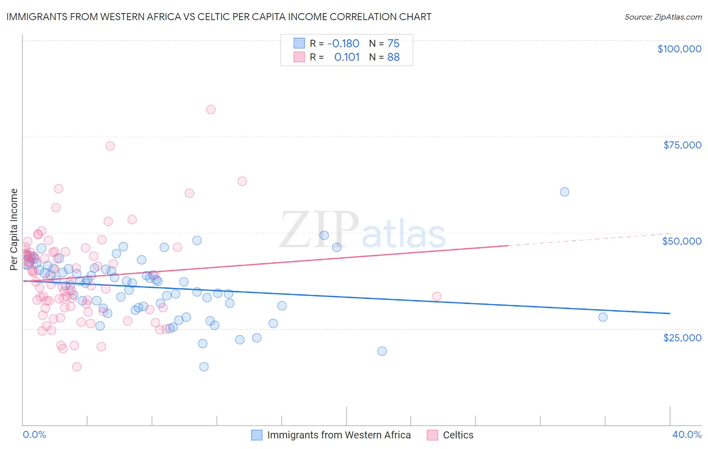 Immigrants from Western Africa vs Celtic Per Capita Income