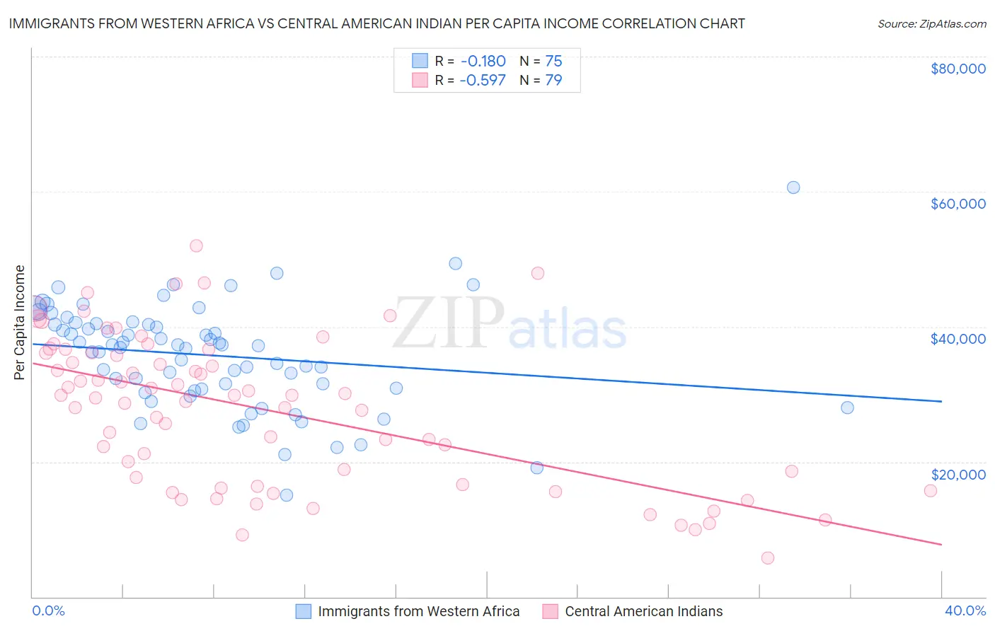 Immigrants from Western Africa vs Central American Indian Per Capita Income