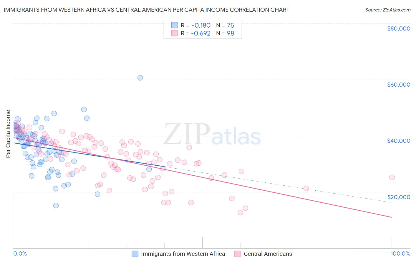 Immigrants from Western Africa vs Central American Per Capita Income