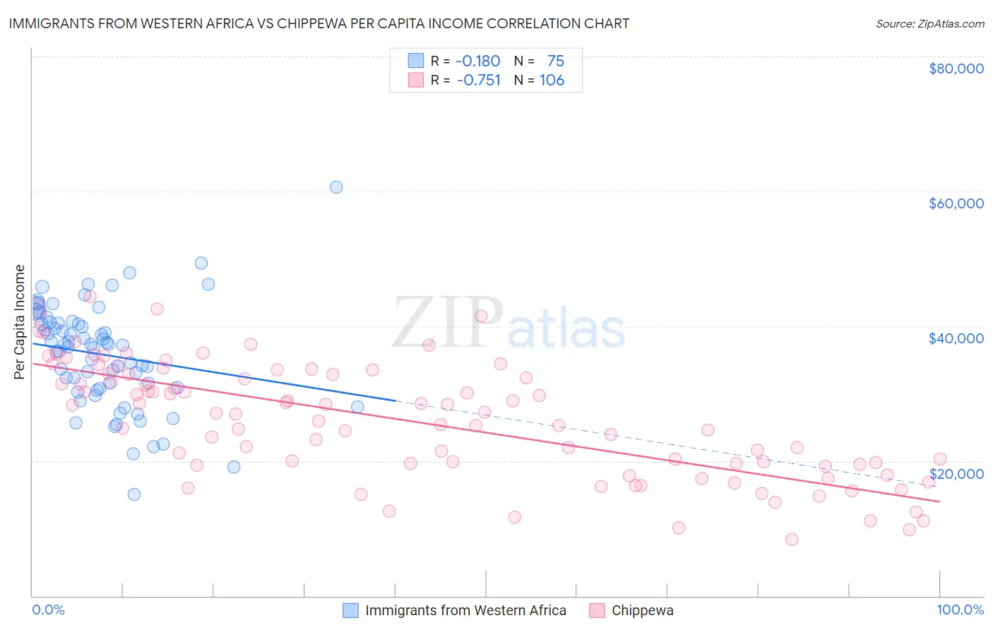 Immigrants from Western Africa vs Chippewa Per Capita Income