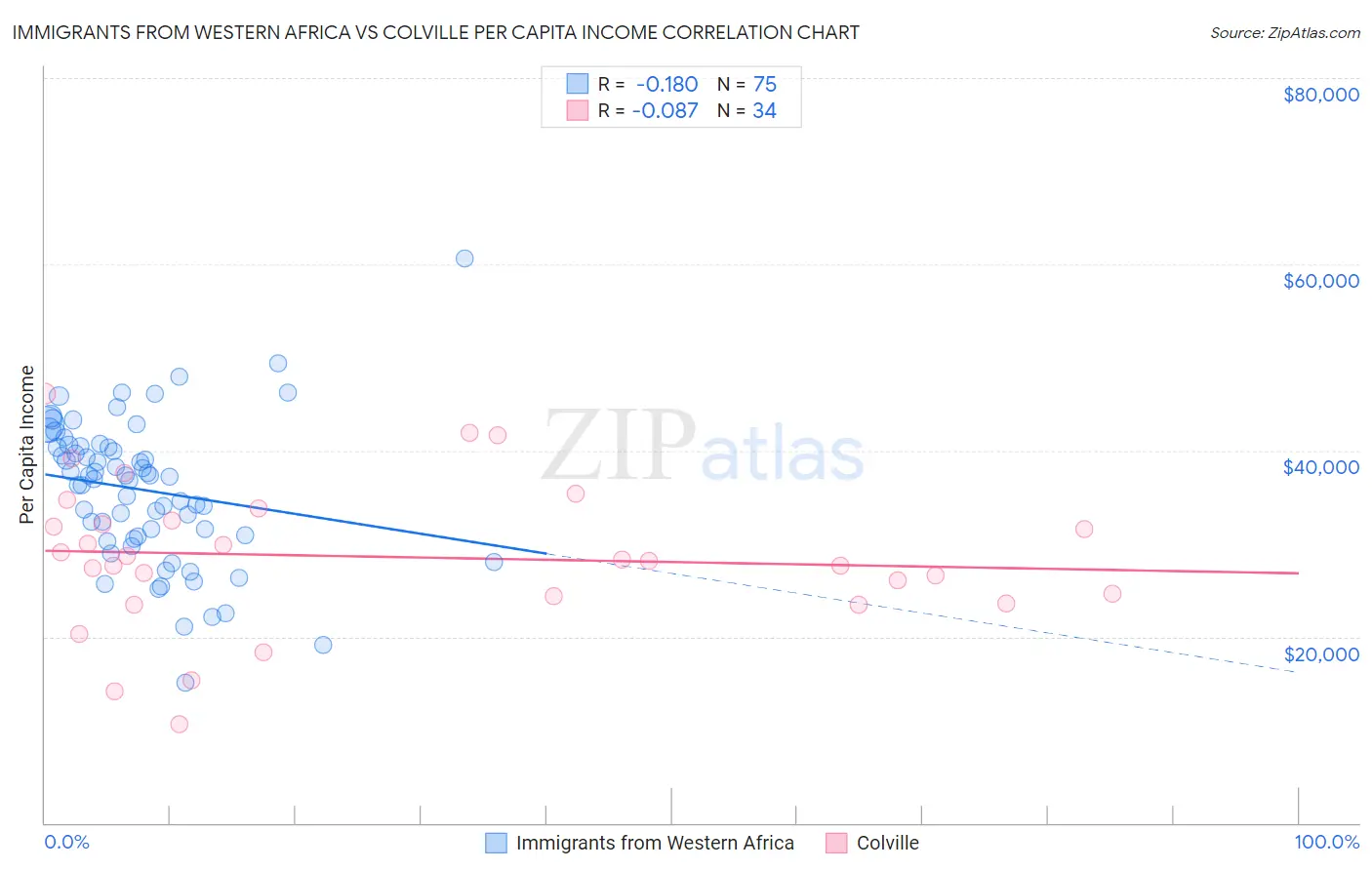 Immigrants from Western Africa vs Colville Per Capita Income