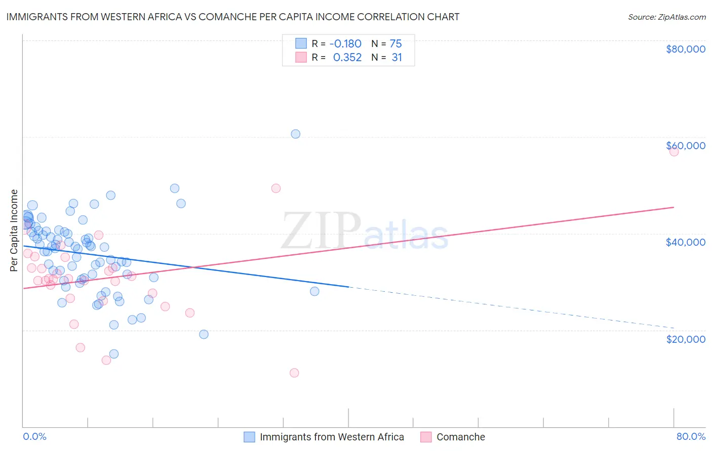 Immigrants from Western Africa vs Comanche Per Capita Income