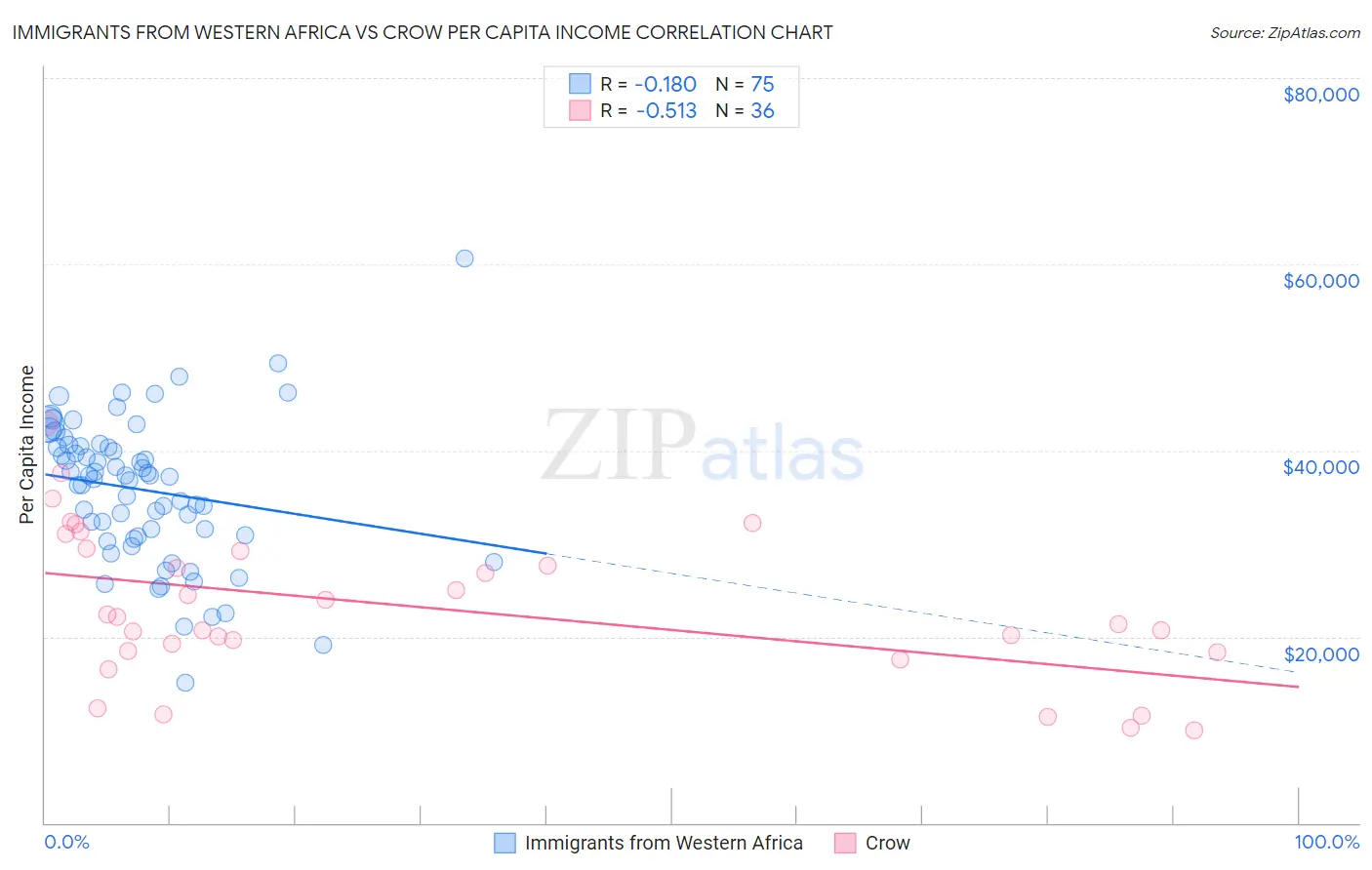 Immigrants from Western Africa vs Crow Per Capita Income