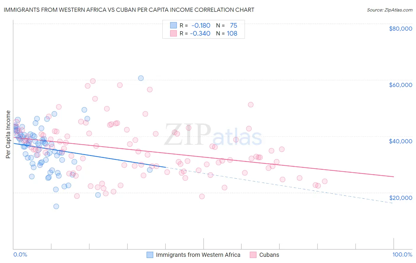 Immigrants from Western Africa vs Cuban Per Capita Income