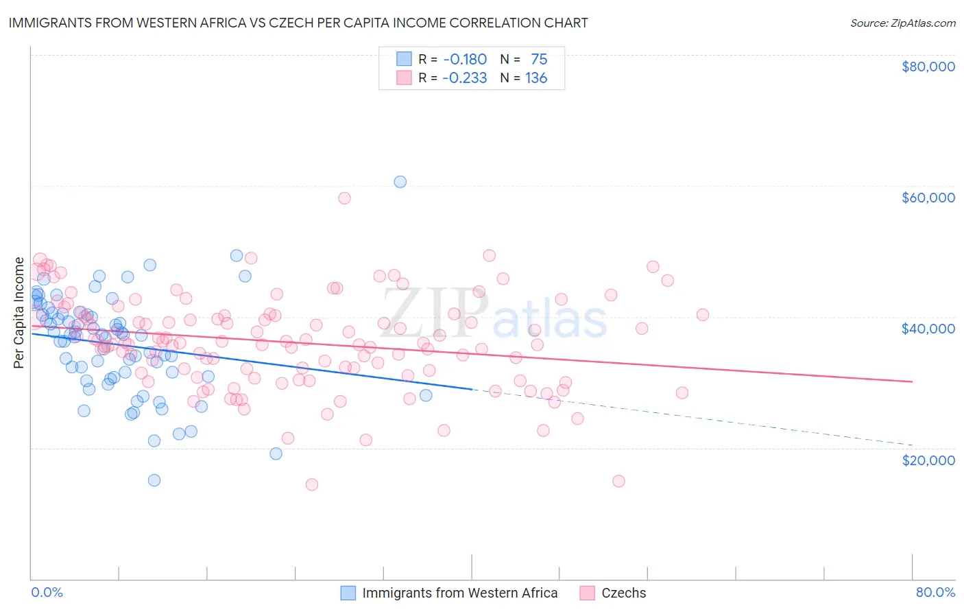 Immigrants from Western Africa vs Czech Per Capita Income