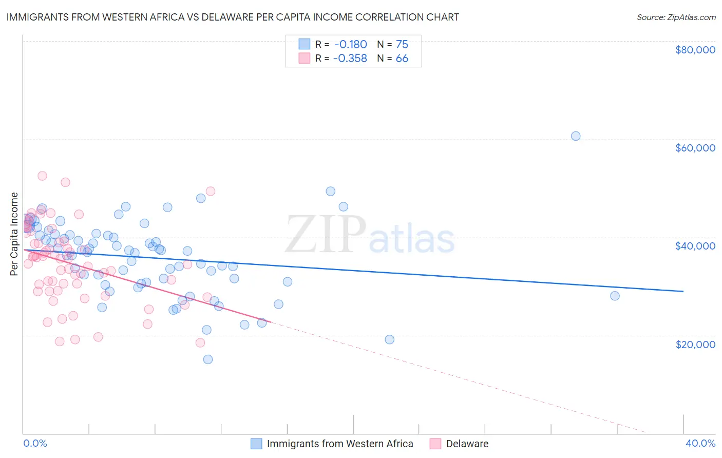 Immigrants from Western Africa vs Delaware Per Capita Income