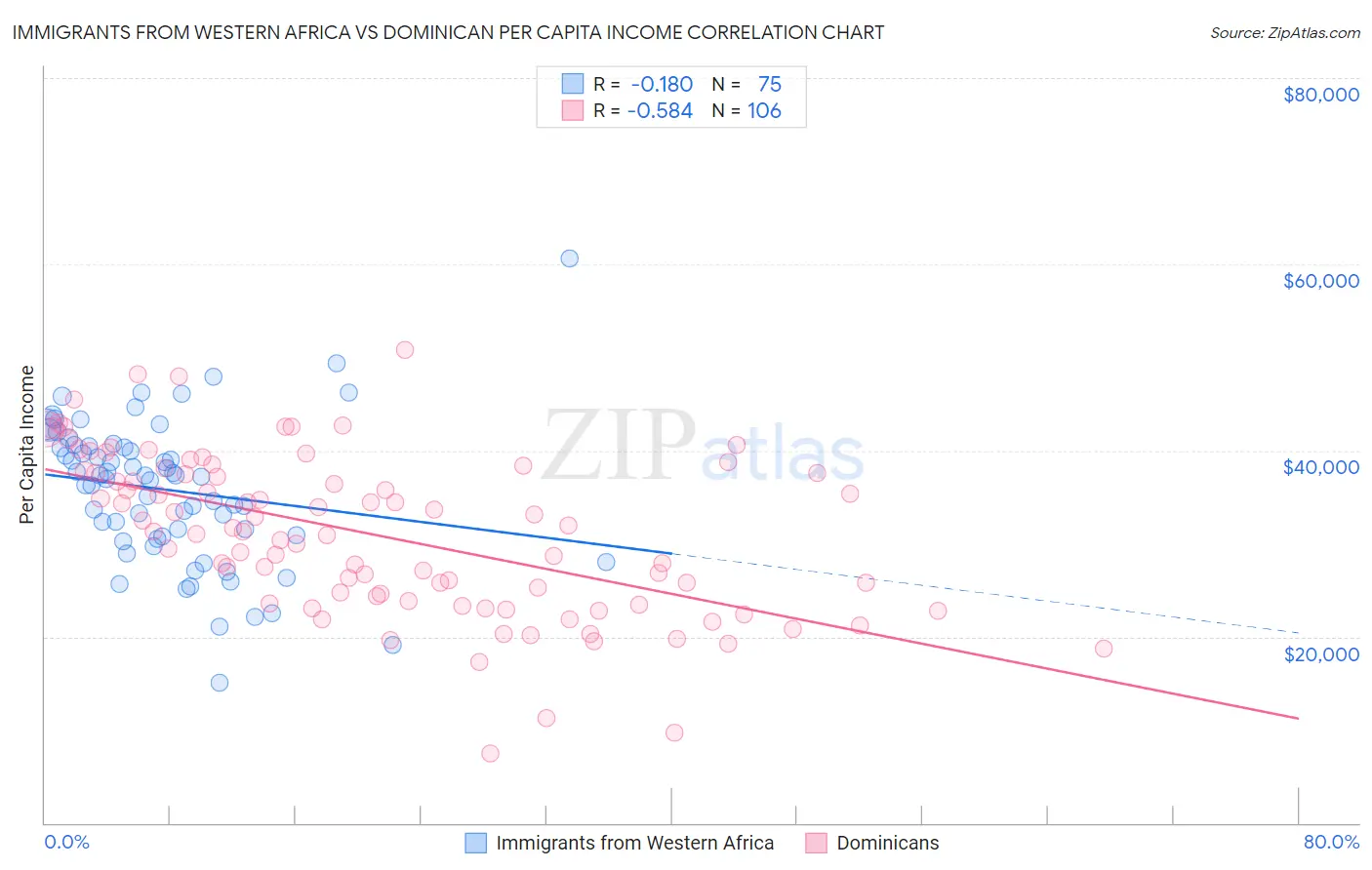 Immigrants from Western Africa vs Dominican Per Capita Income