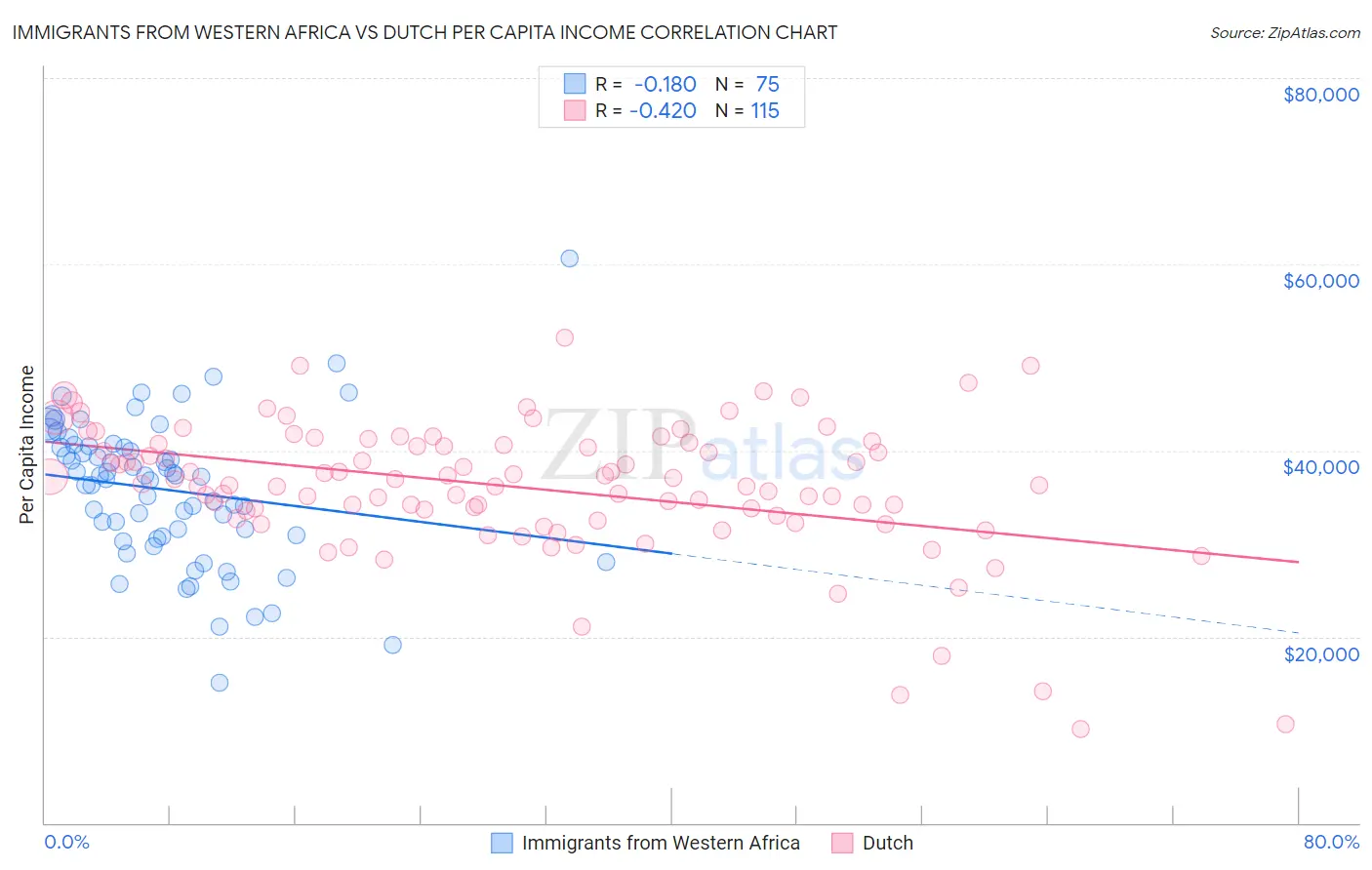 Immigrants from Western Africa vs Dutch Per Capita Income
