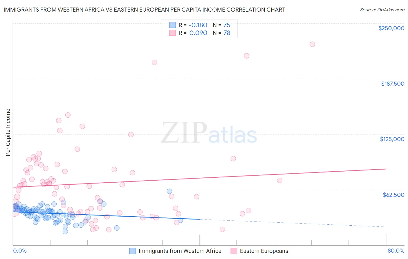 Immigrants from Western Africa vs Eastern European Per Capita Income