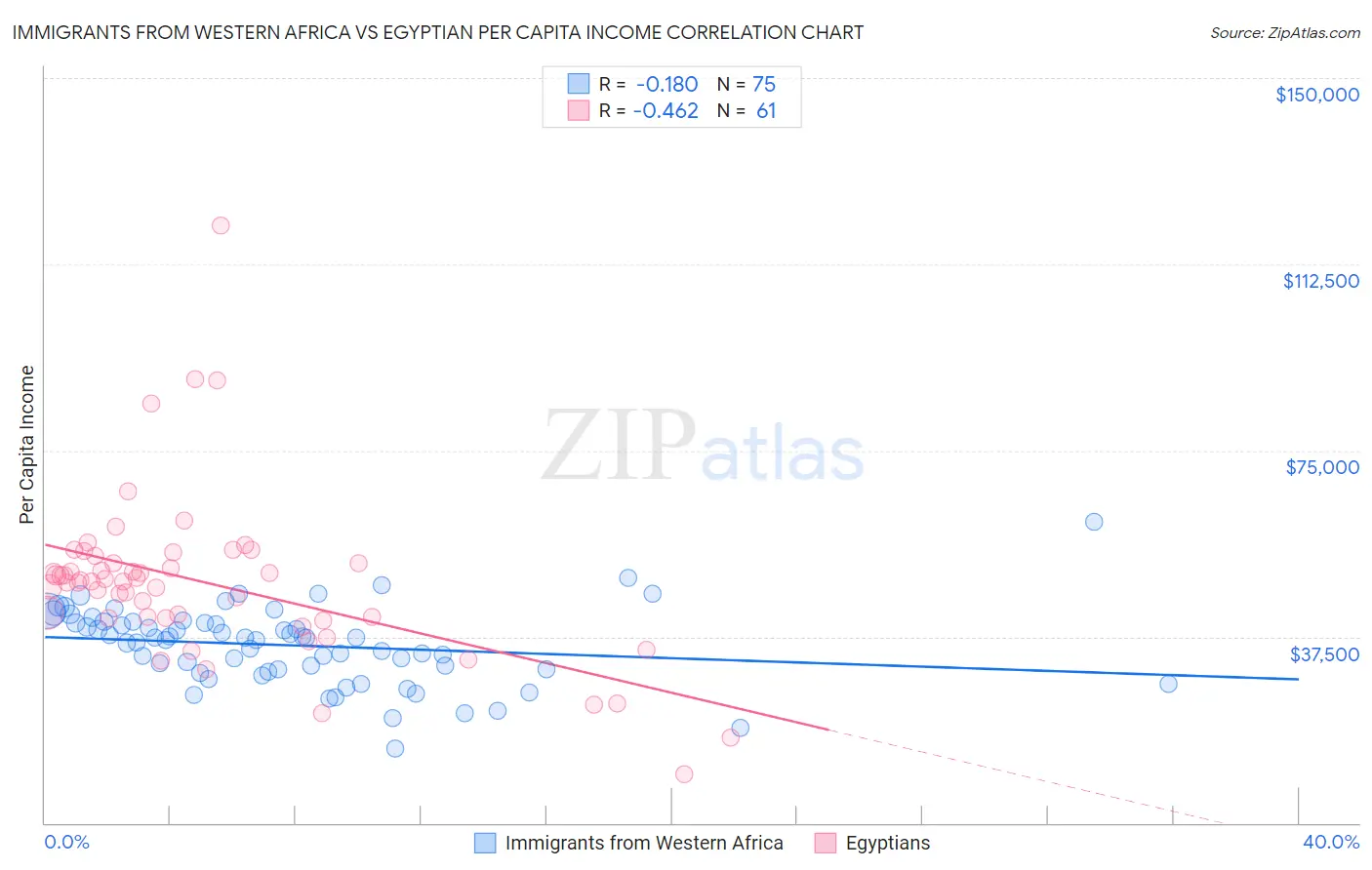 Immigrants from Western Africa vs Egyptian Per Capita Income