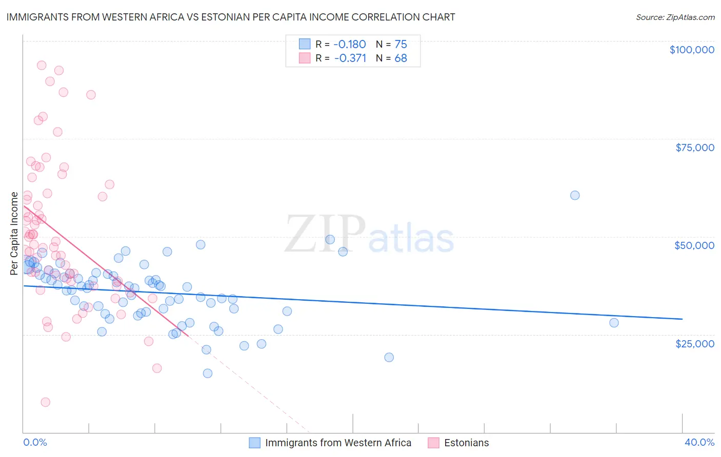 Immigrants from Western Africa vs Estonian Per Capita Income