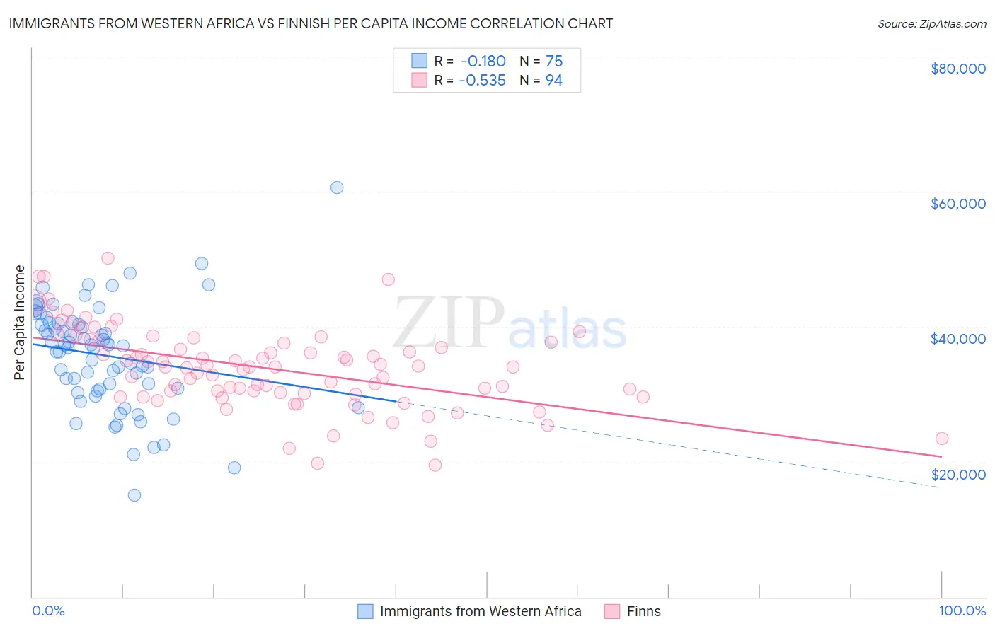 Immigrants from Western Africa vs Finnish Per Capita Income