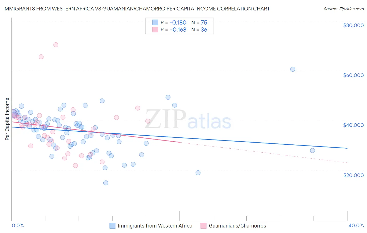 Immigrants from Western Africa vs Guamanian/Chamorro Per Capita Income