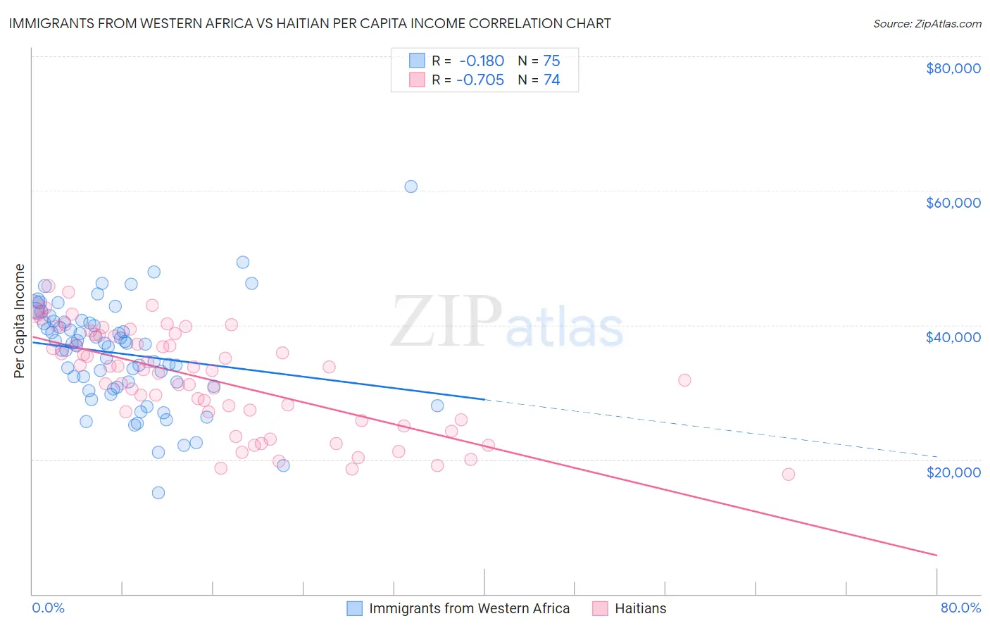 Immigrants from Western Africa vs Haitian Per Capita Income