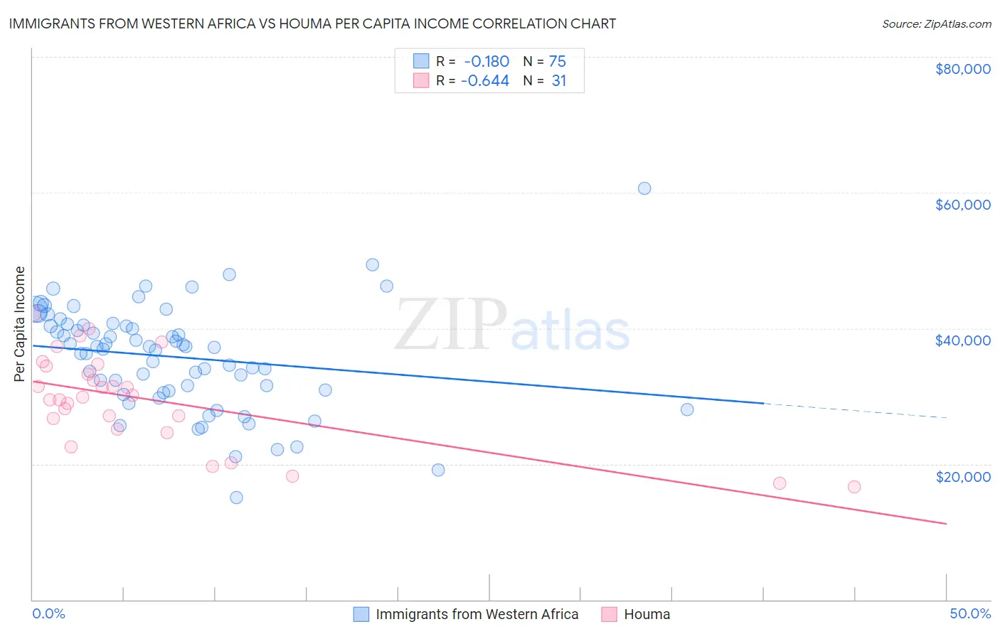 Immigrants from Western Africa vs Houma Per Capita Income