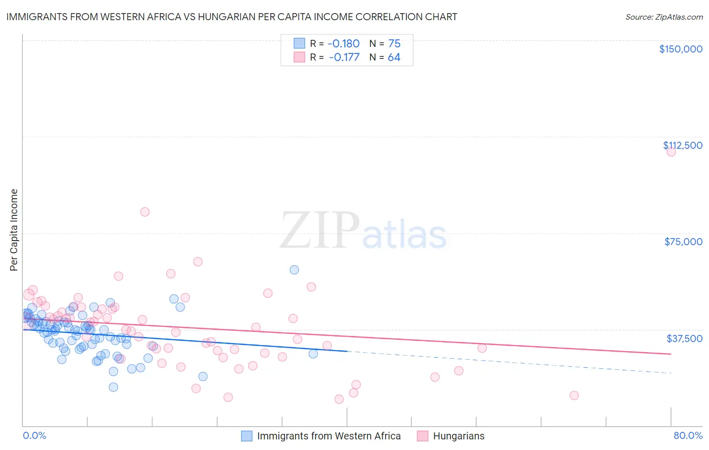 Immigrants from Western Africa vs Hungarian Per Capita Income