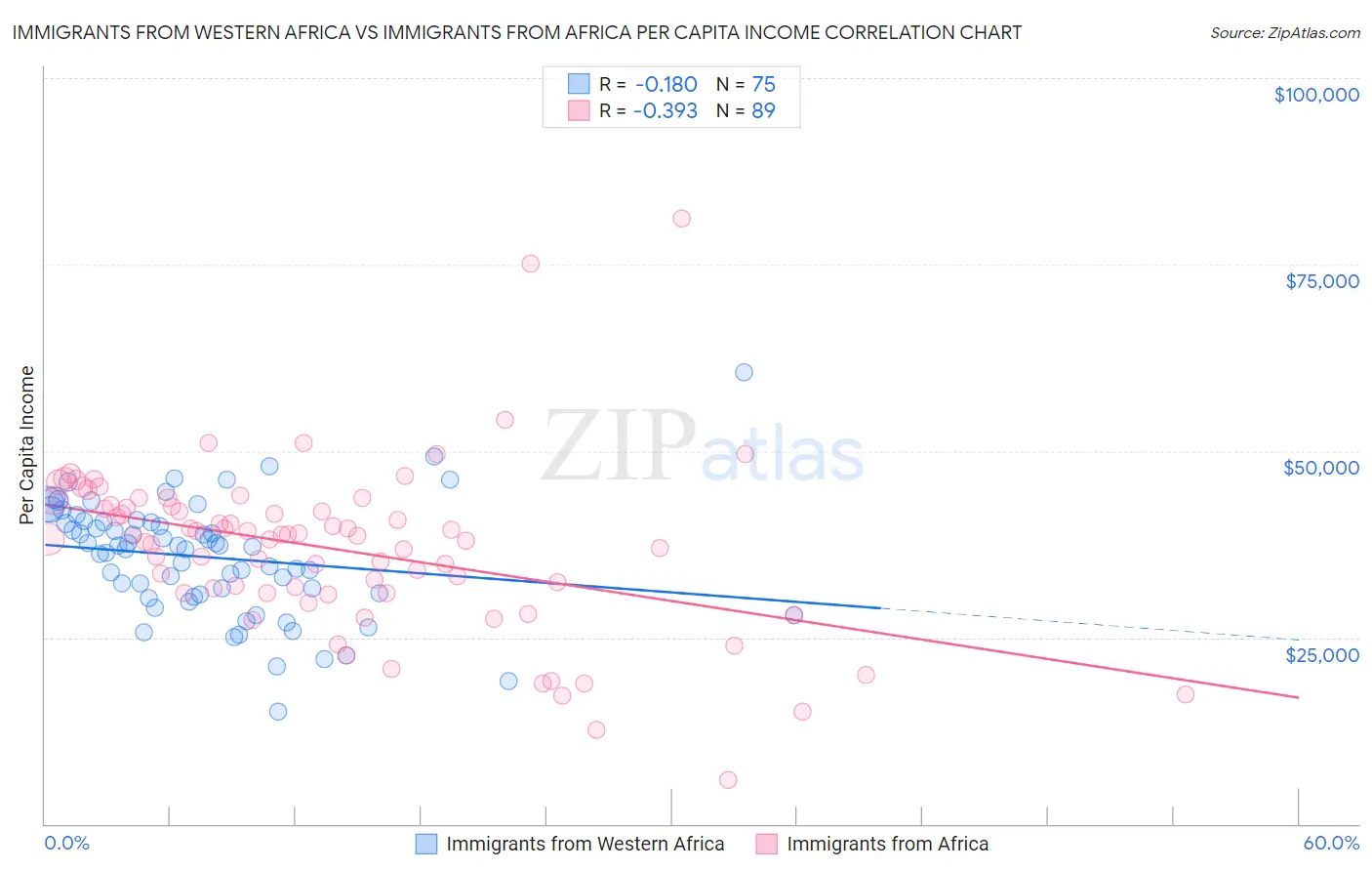 Immigrants from Western Africa vs Immigrants from Africa Per Capita Income
