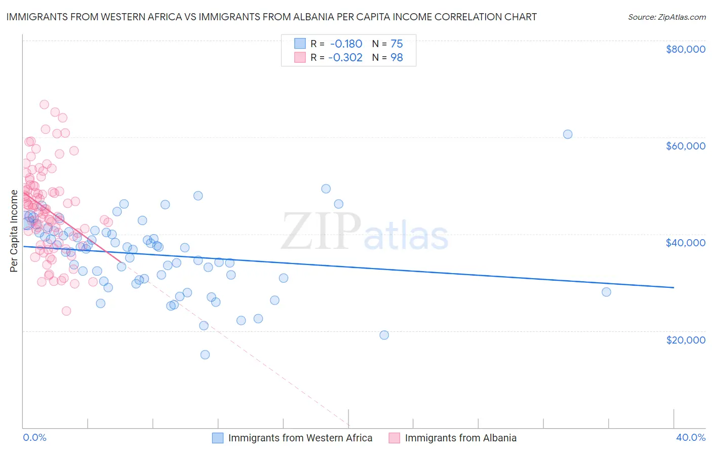 Immigrants from Western Africa vs Immigrants from Albania Per Capita Income
