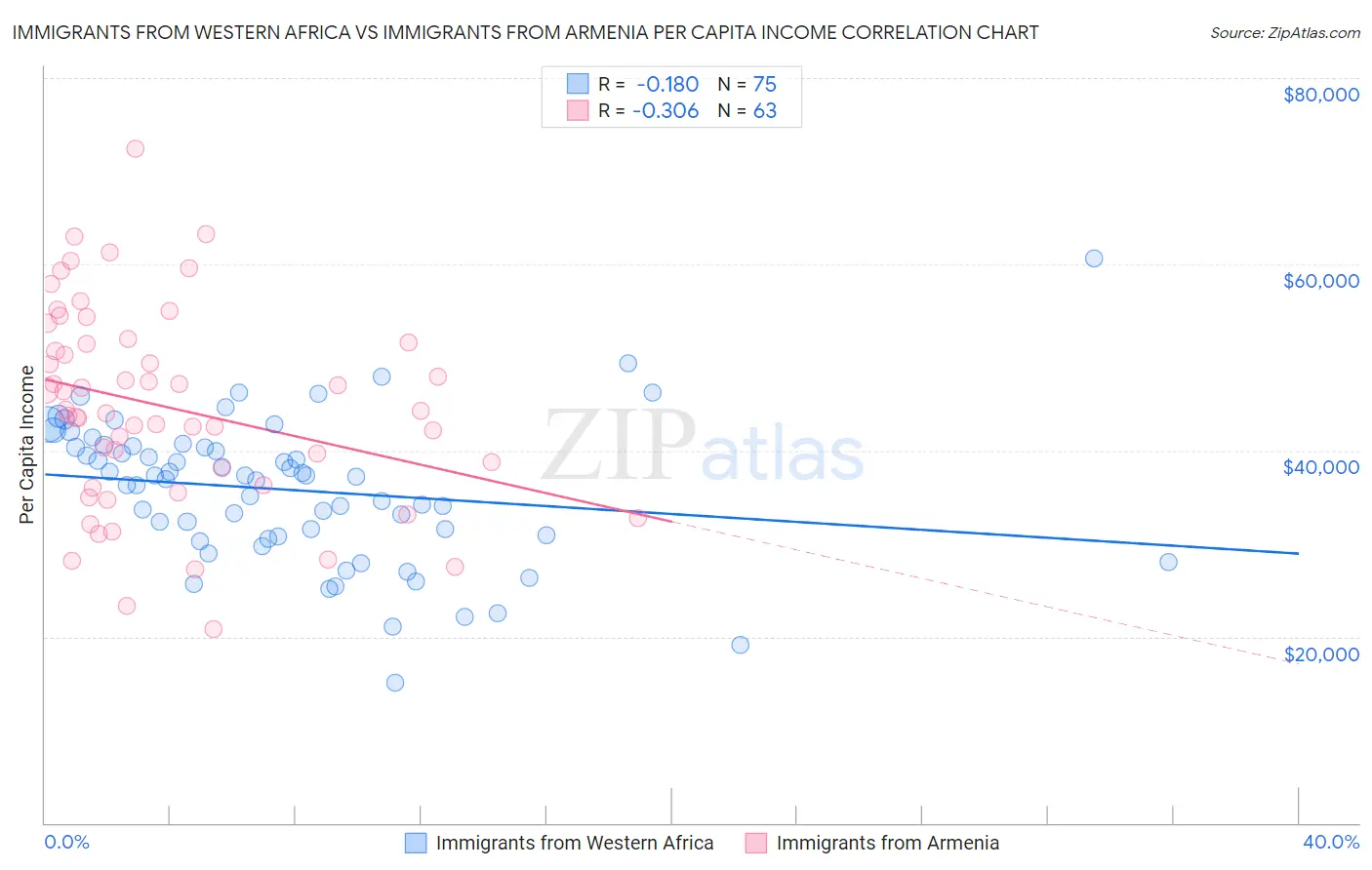 Immigrants from Western Africa vs Immigrants from Armenia Per Capita Income