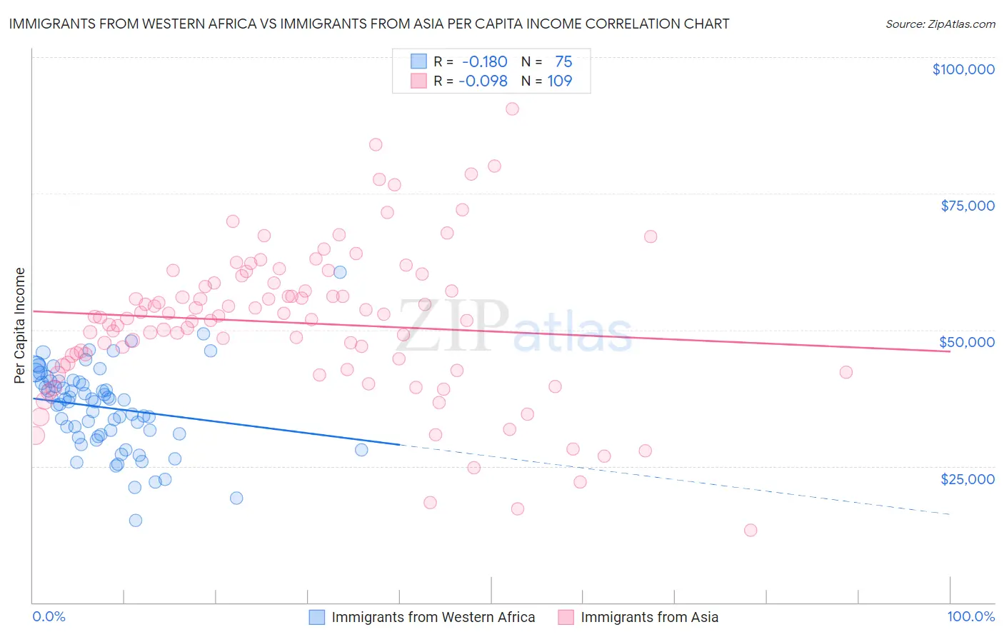 Immigrants from Western Africa vs Immigrants from Asia Per Capita Income