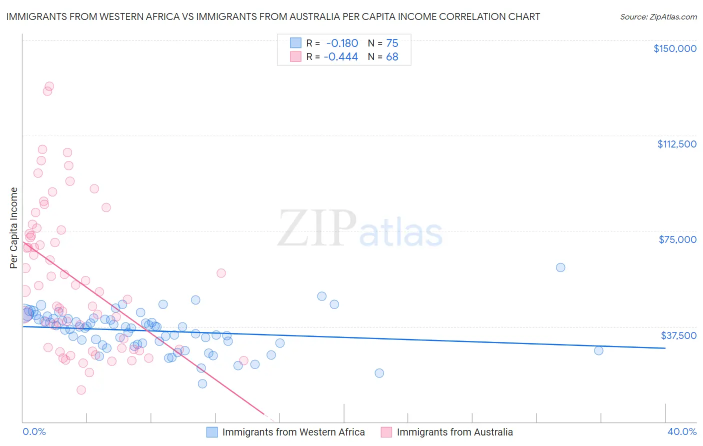 Immigrants from Western Africa vs Immigrants from Australia Per Capita Income