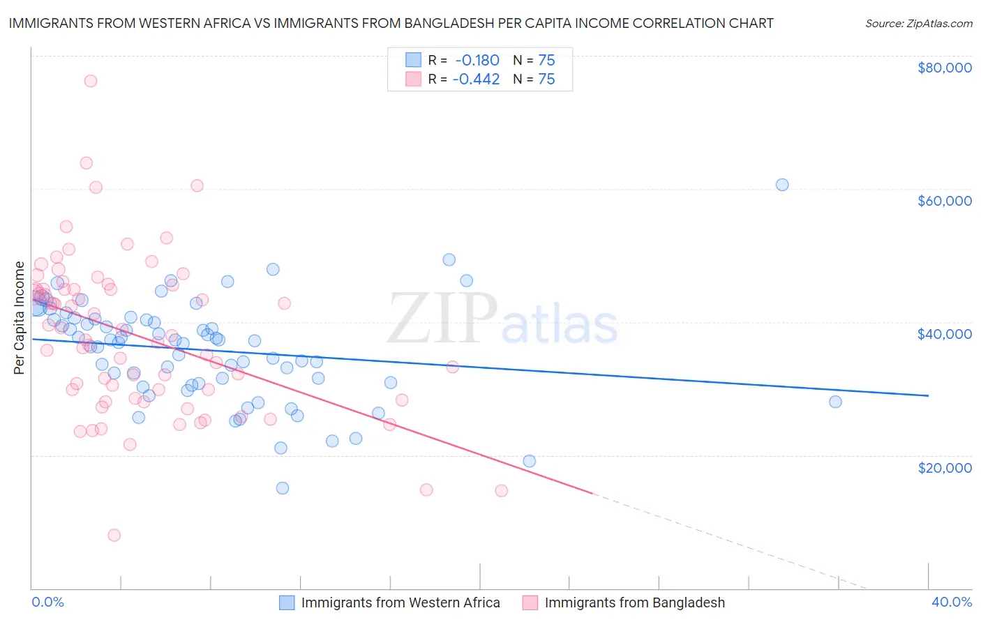 Immigrants from Western Africa vs Immigrants from Bangladesh Per Capita Income