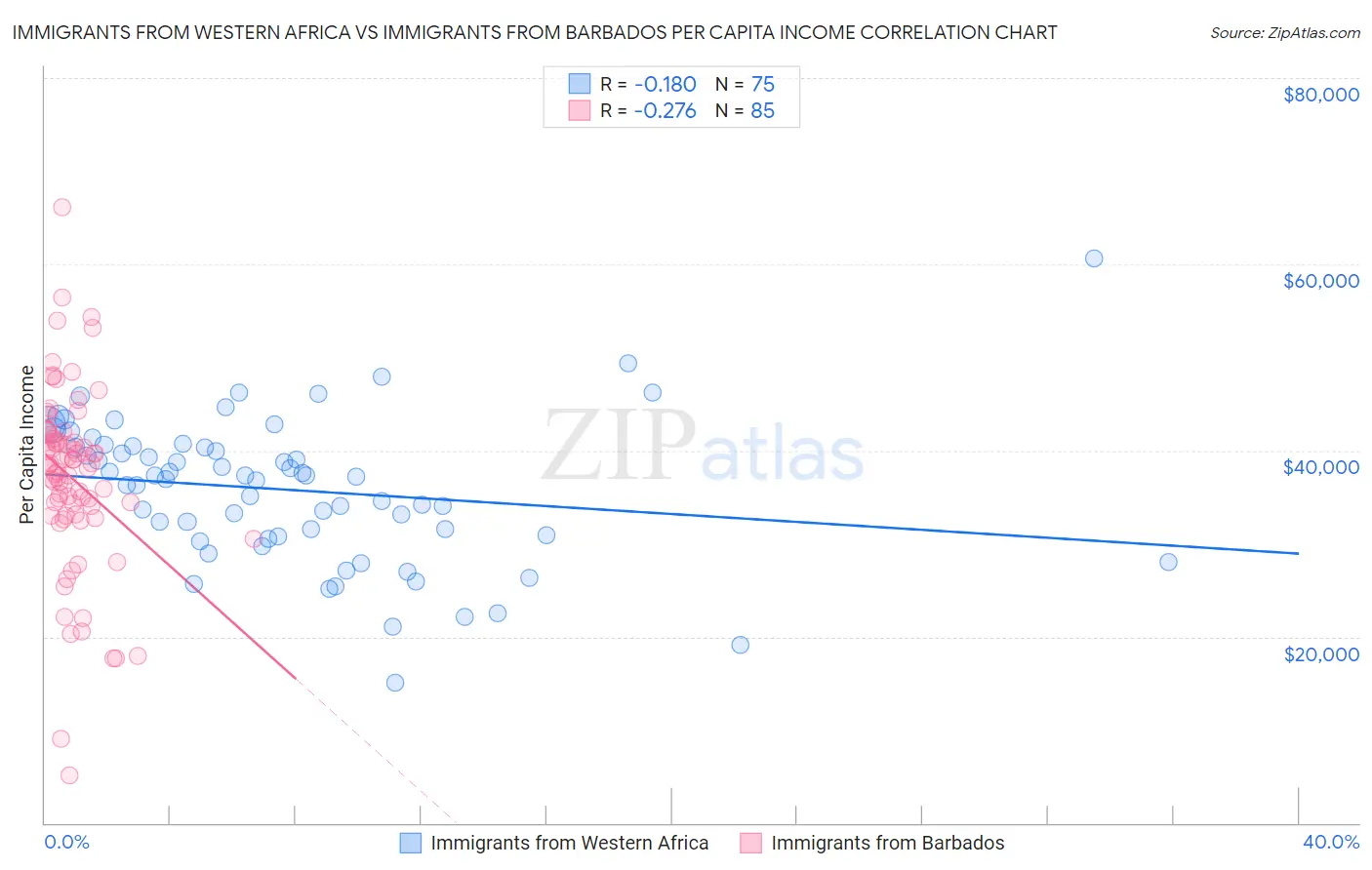 Immigrants from Western Africa vs Immigrants from Barbados Per Capita Income