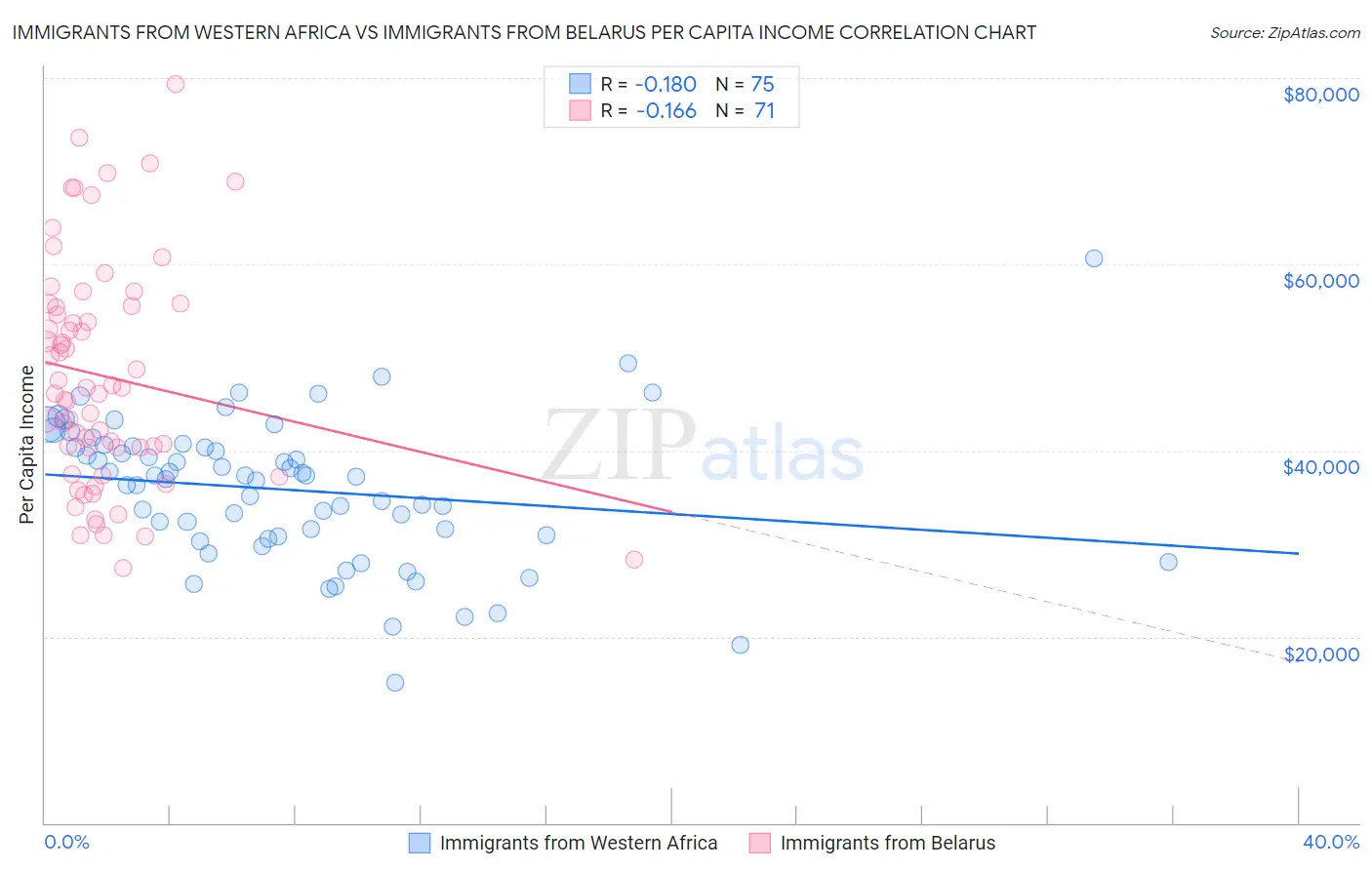 Immigrants from Western Africa vs Immigrants from Belarus Per Capita Income