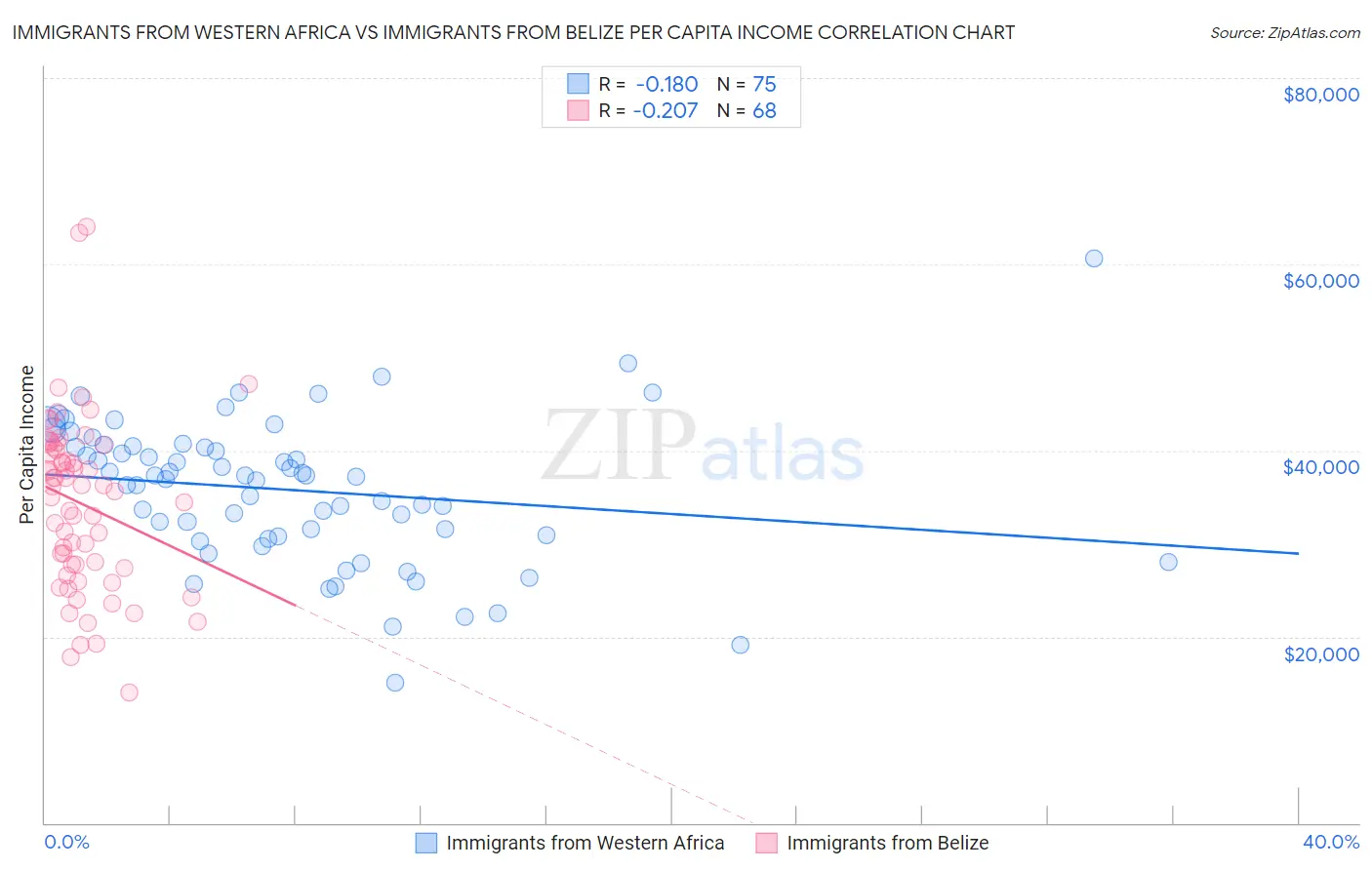 Immigrants from Western Africa vs Immigrants from Belize Per Capita Income