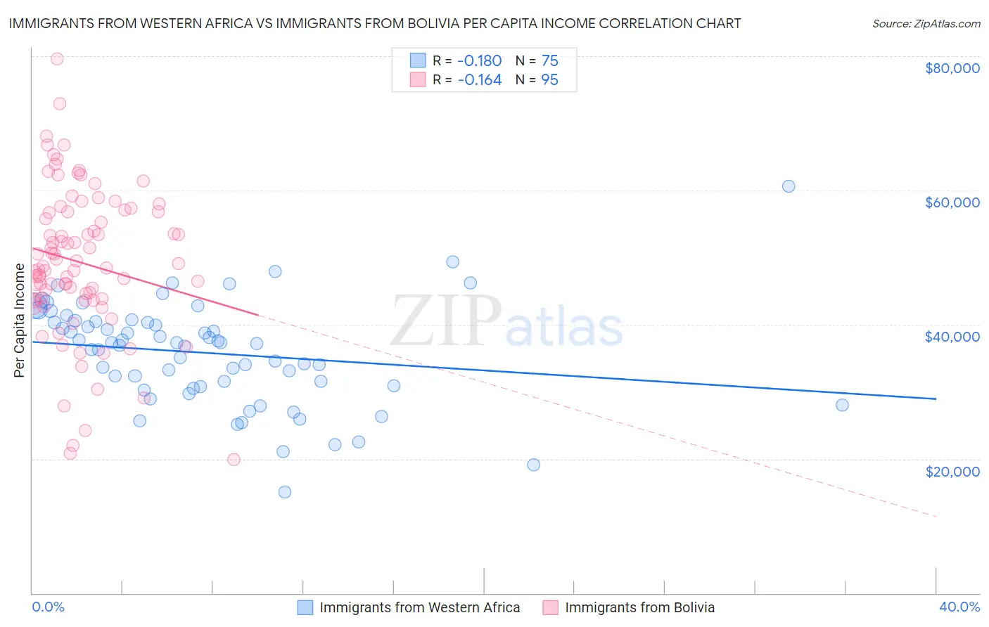 Immigrants from Western Africa vs Immigrants from Bolivia Per Capita Income