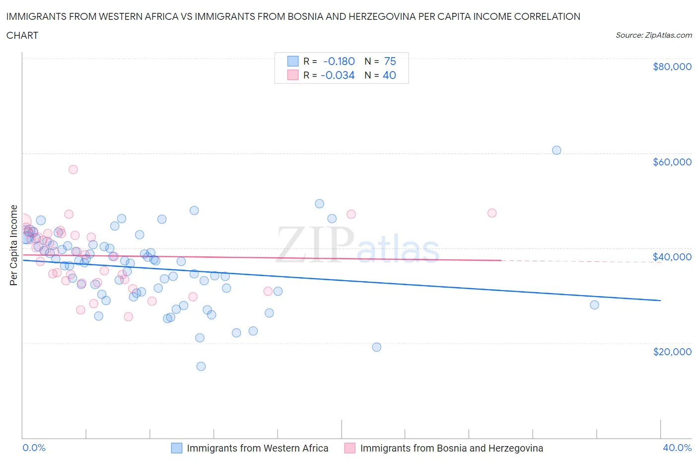 Immigrants from Western Africa vs Immigrants from Bosnia and Herzegovina Per Capita Income