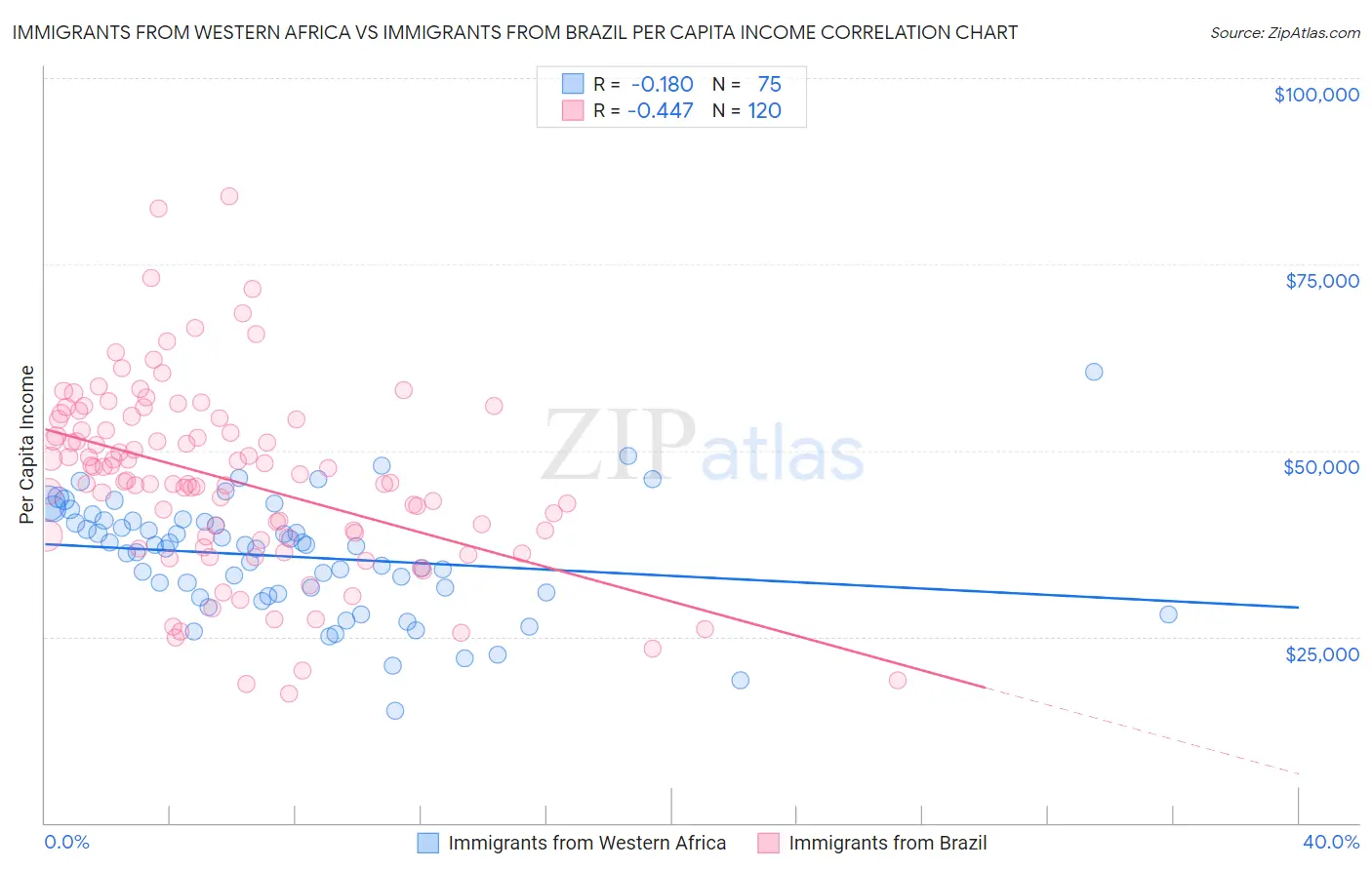 Immigrants from Western Africa vs Immigrants from Brazil Per Capita Income