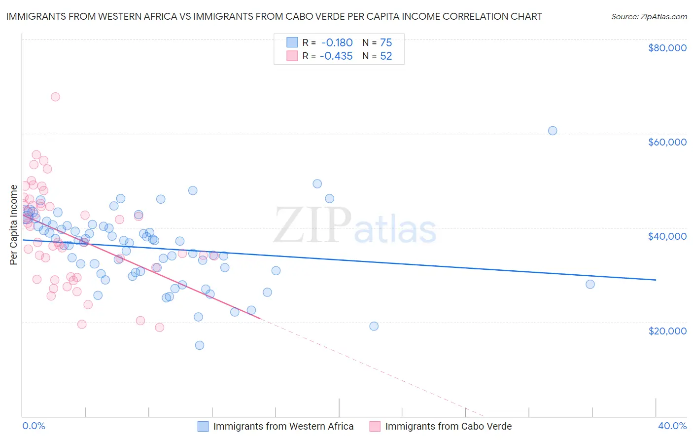 Immigrants from Western Africa vs Immigrants from Cabo Verde Per Capita Income